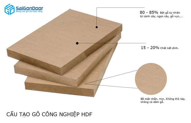Cấu tạo cửa gỗ công nghiệp HDF - SaiGonDoor